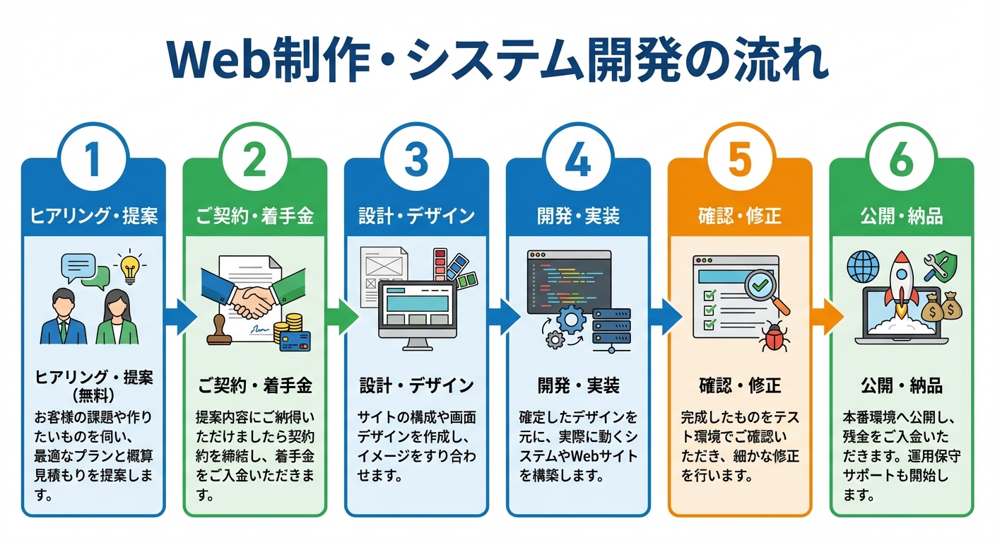 Service Process Workflow